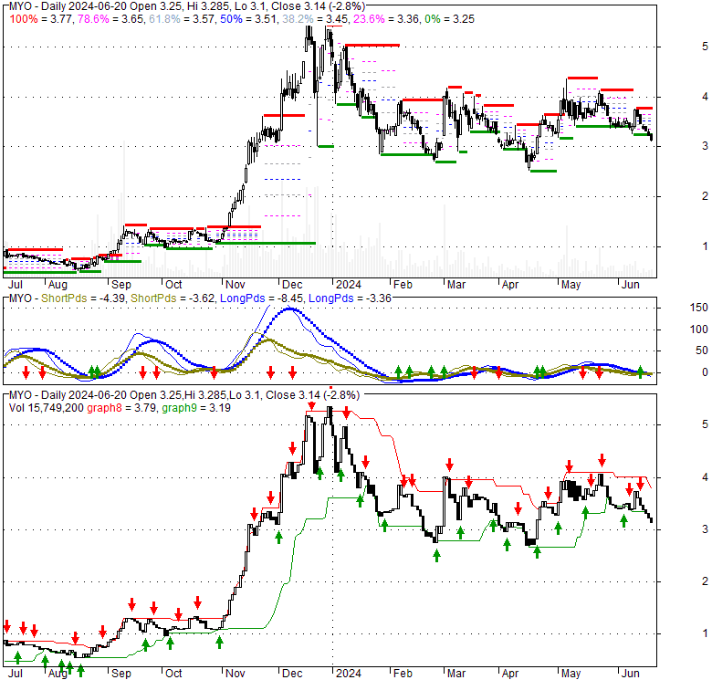 Myo Stock Chart