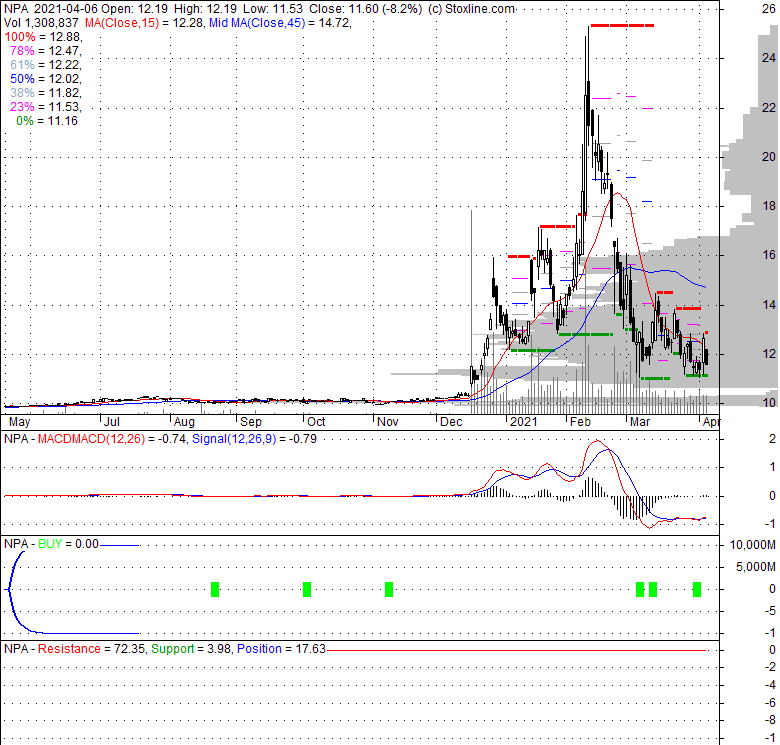 NAP Stock Quote Analysis Rating And News