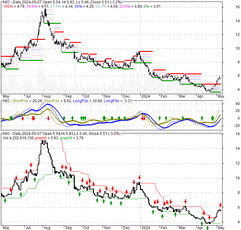 Nio Inc ADR (NIO), Stock Technical Analysis Charts