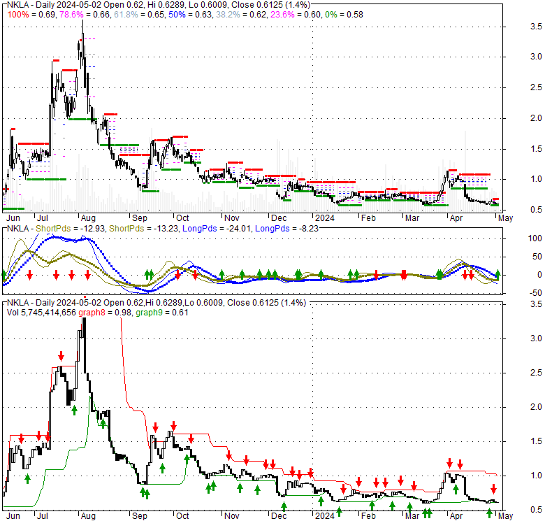Nikola Corp (NKLA), Stock Technical Analysis Charts