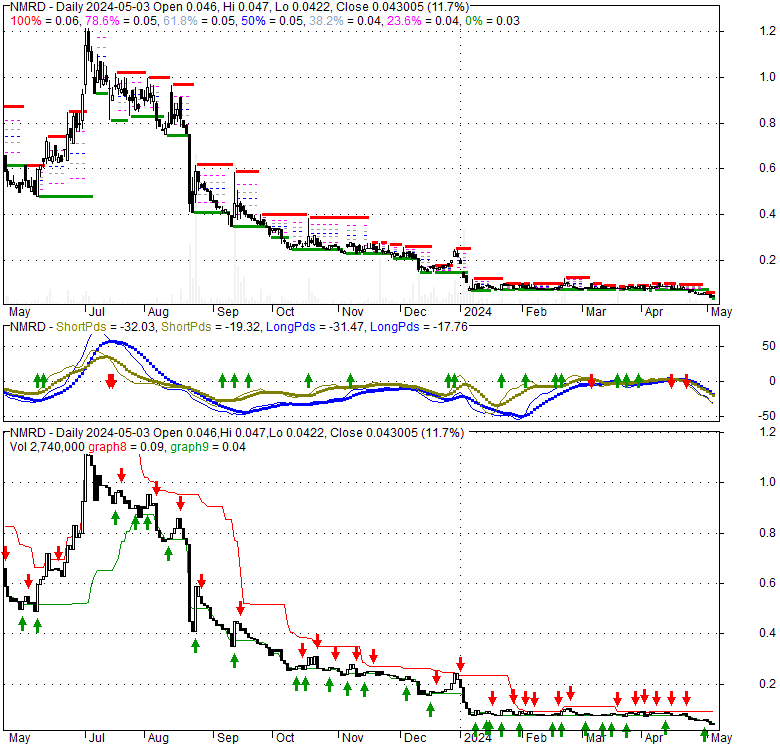 Nemaura Med Inc (NMRD), Stock Technical Analysis Charts