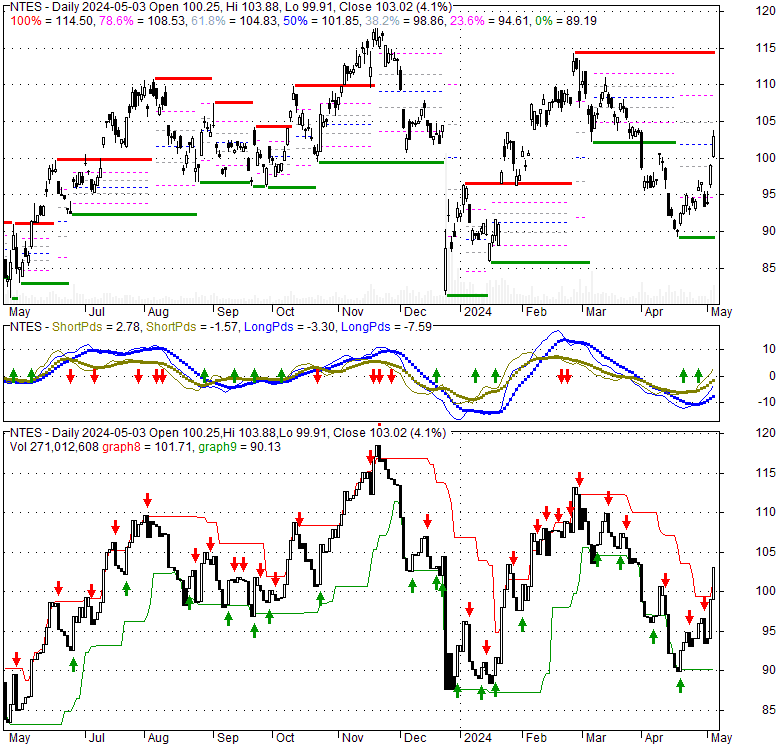 Netease Inc ADR (NTES), Stock Technical Analysis Charts