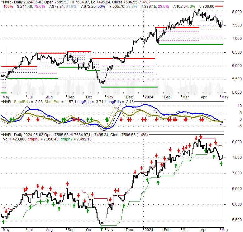 NVR Inc (NVR), Stock Technical Analysis Charts