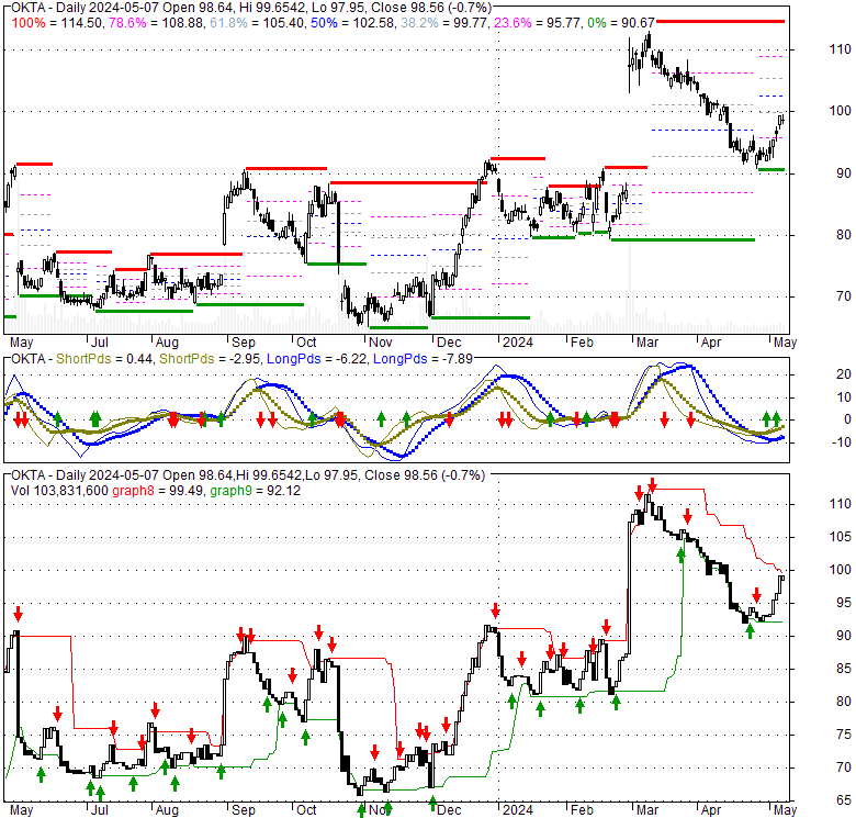Okta Inc Cl A (OKTA), Stock Technical Analysis Charts