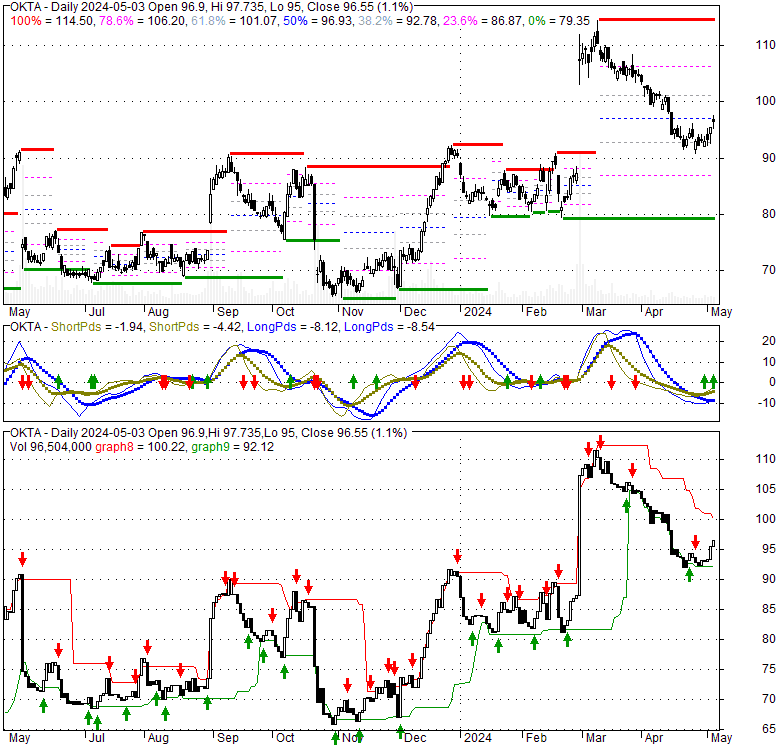 Okta Inc Cl A (OKTA), Stock Technical Analysis Charts