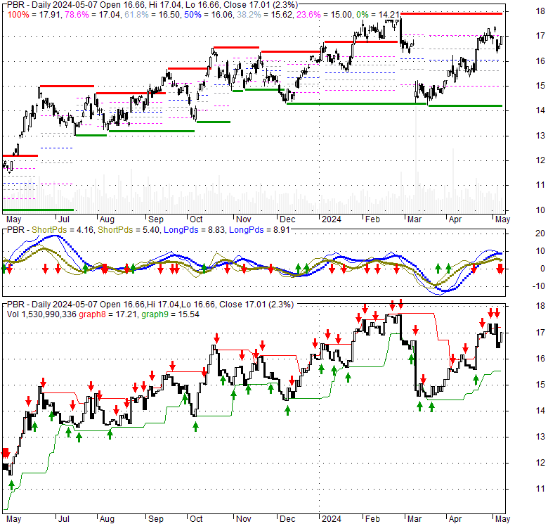Petroleo Brasileiro S.A. Petrobras ADR (PBR), Stock Technical Analysis Charts