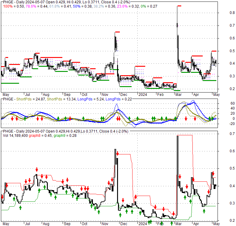 Biomx Ltd (PHGE), Stock Technical Analysis Charts