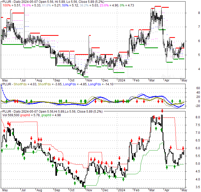Pluri Inc (PLUR), Stock Technical Analysis Charts