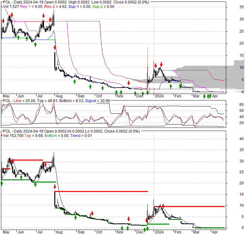 Polished.com Inc. (POL), Stock Technical Analysis Charts