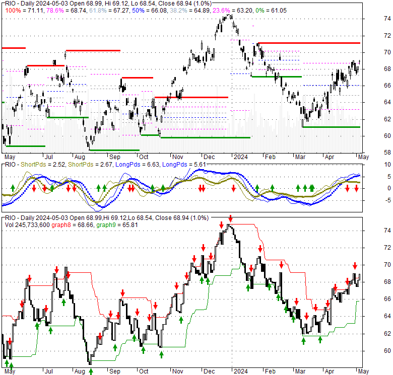 Rio Tinto Plc ADR (RIO), Stock Technical Analysis Charts