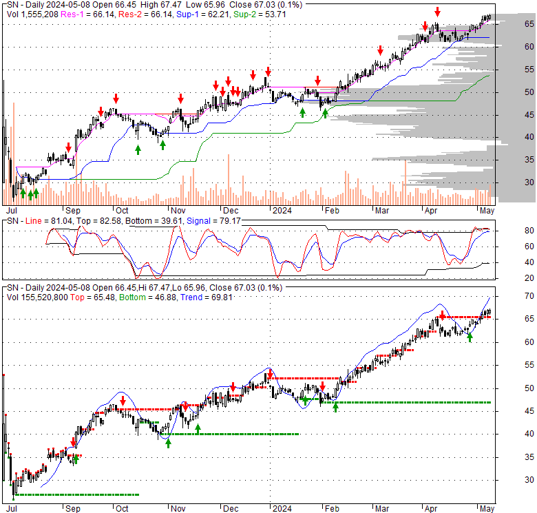 Sharkninja Inc (SN), Stock Technical Analysis Charts