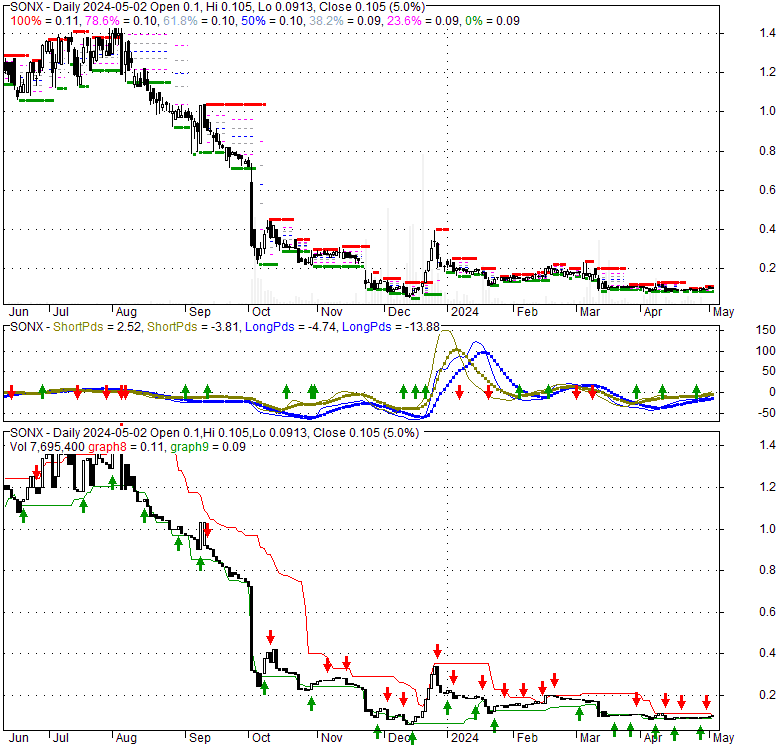 Sonendo Inc (SONX), Stock Technical Analysis Charts