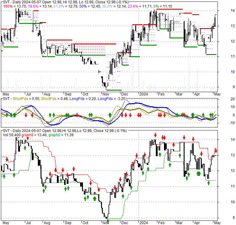 Servotronics Inc (SVT), Stock Technical Analysis Charts