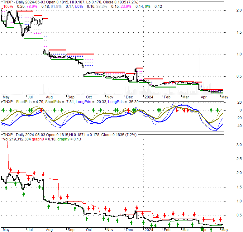 Tonix Pharm Holdings (TNXP), Stock Technical Analysis Charts