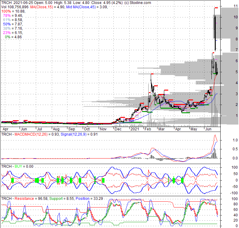 Trch Stock Chart