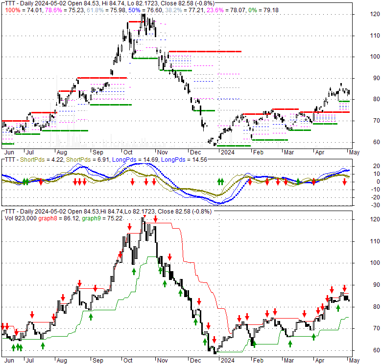 Ultrapro Short 20 Year Treasury ETF (TTT), Stock Technical Analysis Charts