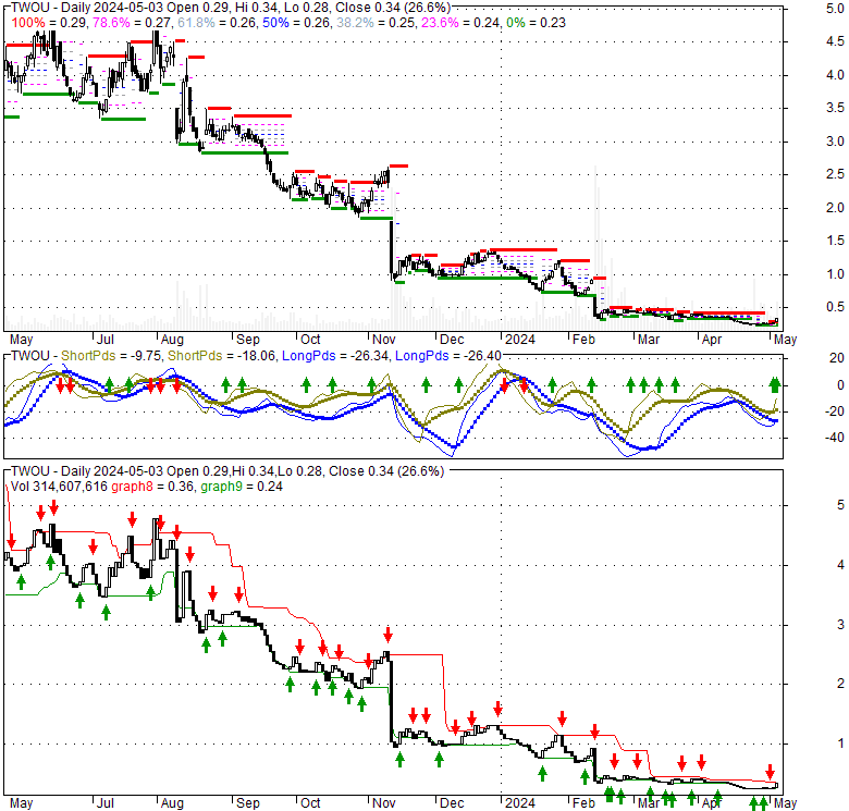2U Inc (TWOU), Stock Technical Analysis Charts