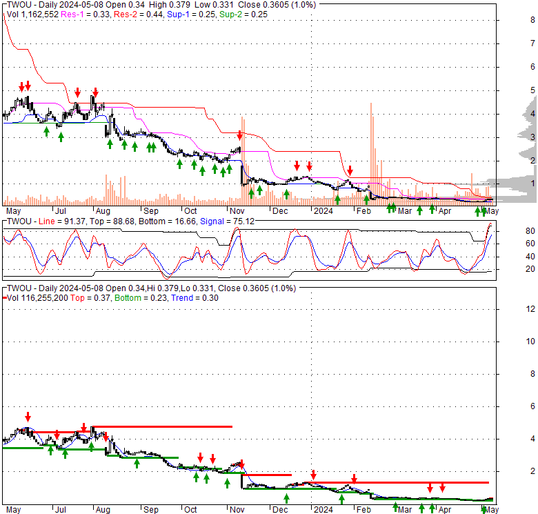 2U Inc (TWOU), Stock Technical Analysis Charts