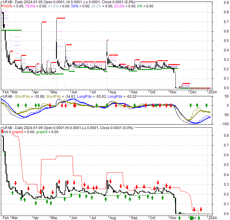 Unique Fabricating Inc (UFAB), Stock Technical Analysis Charts
