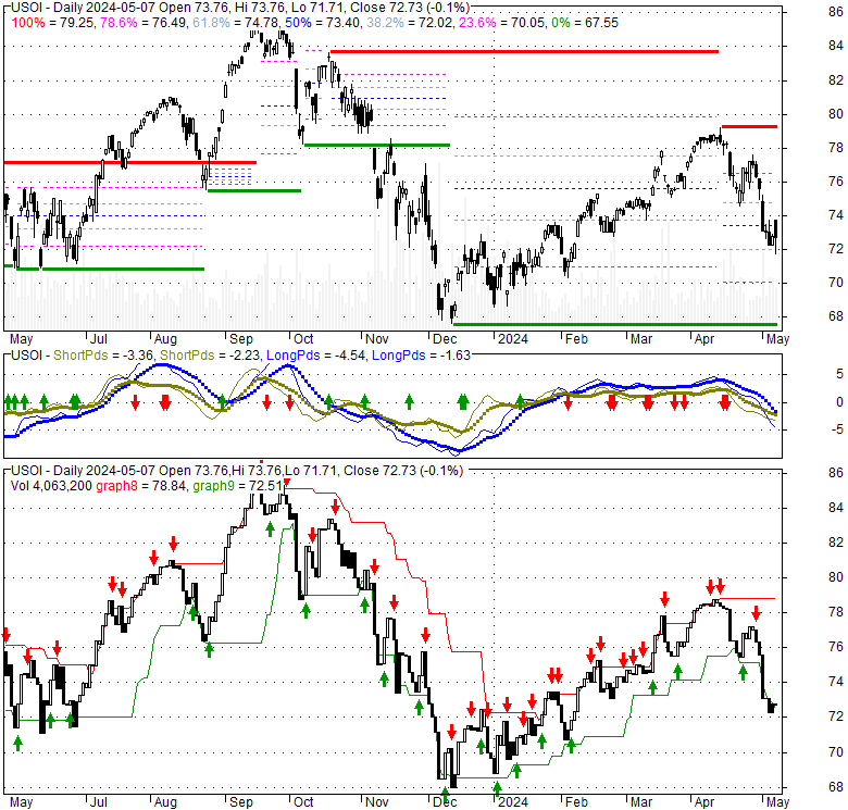 CS X-Links Crude Oil Covered Call ETN (USOI), Stock Technical Analysis Charts