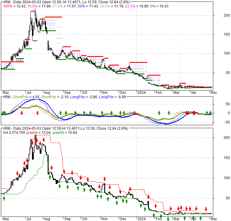 Vroom Inc (VRM), Stock Technical Analysis Charts