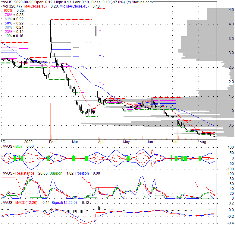 Vvus Stock Chart