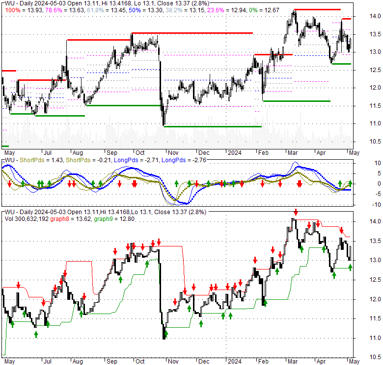 Western Union Company (WU), Stock Technical Analysis Charts