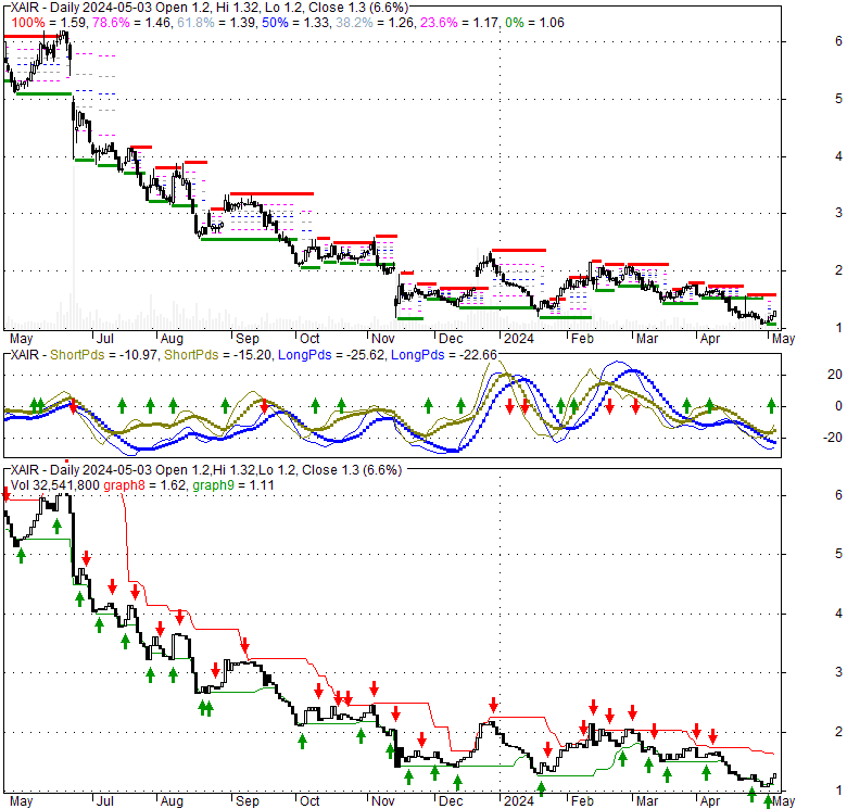 Beyond Air Inc (XAIR), Stock Technical Analysis Charts