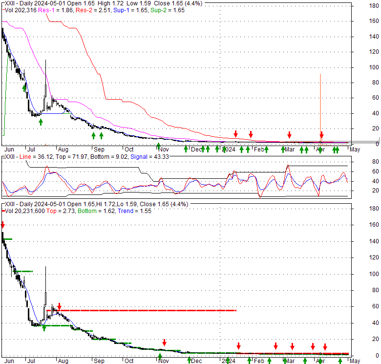 22nd Century Group Inc (XXII), Stock Technical Analysis Charts
