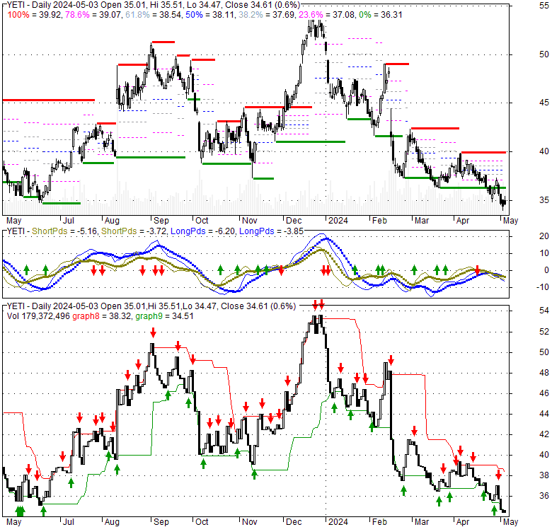 yeti stock chart - Part.tscoreks.org