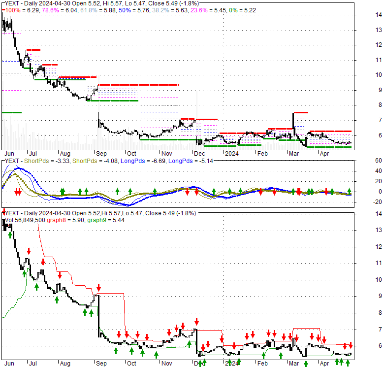 Yext Inc (YEXT), Stock Technical Analysis Charts