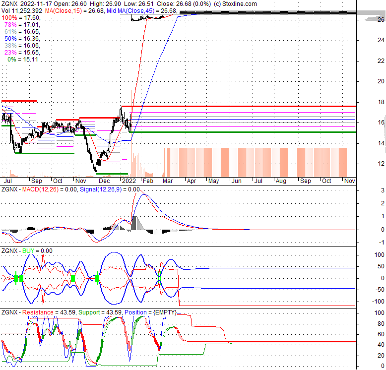 Zogenix Inc (ZGNX), Stock Technical Analysis Charts